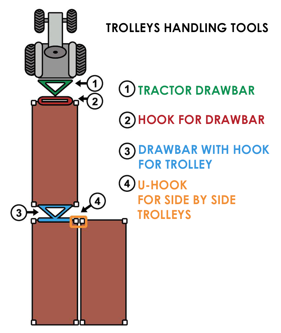 Tools for handling carts for plants and flowers and their usage