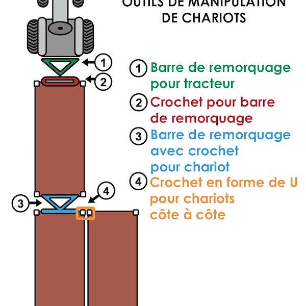Crochet pour gouvernail pour tracter les chariots unistandard